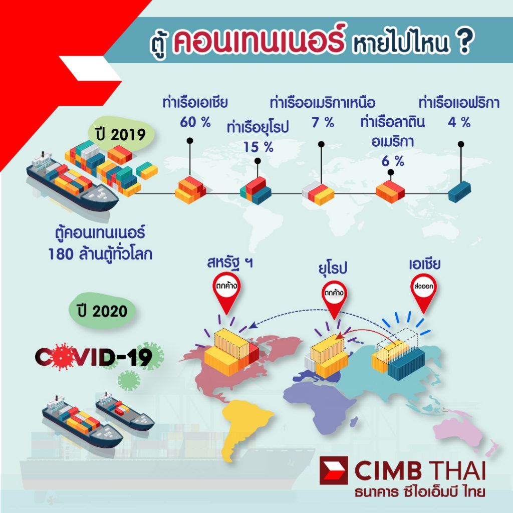 CIMBT ชี้ผู้ส่งออกไทยกำลังเผชิญปัญหา ขาดแคลนตู้คอนเทนเนอร์ และค่าระวาง ...