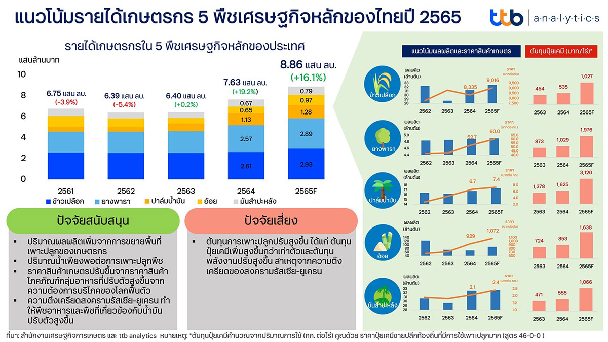 ภาพรวมเศรษฐกิจ