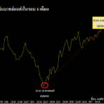 กราฟค่าเงินบาท22222